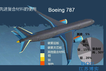 航空航天产业链要长足发展，需要碳纤维材料