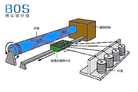 碳纤维复合材料生产工艺的优缺点有哪些？