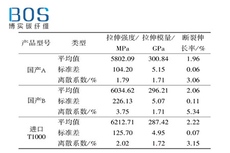 国产T1000碳纤维复合材料力学参数研究