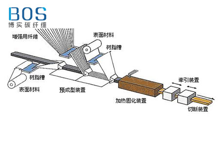 碳纤维制品成型工艺发展历程简析