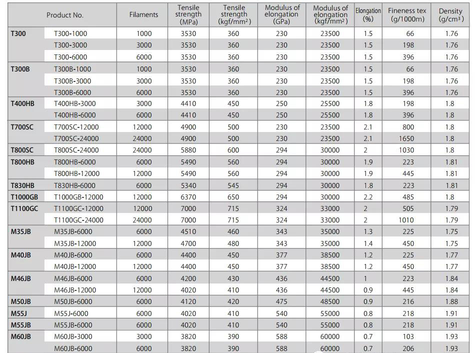日本东丽2021年碳纤维规格及性能参数表