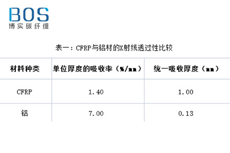 碳纤维复合材料的铝当量是多少？