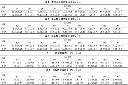 全碳纤维床板对X射线放射治疗剂量的影响