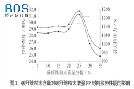 碳纤维含量对碳纤维粉末PP材料的力学性能影响